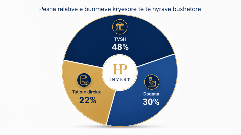 Stabilitet pa zhvillim? Pse sistemi fiskal në Kosovë nuk po prodhon rritje reale